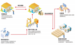 RFID的工作原理是什么？