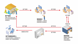 RFID固定資產(chǎn)條形碼管理系統(tǒng)科學(xué)方便管理資產(chǎn)